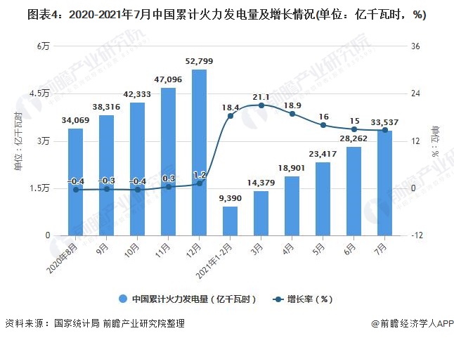 图表4：2020-2021年7月中国累计火力发电量及增长情况(单位：亿千瓦时，%)