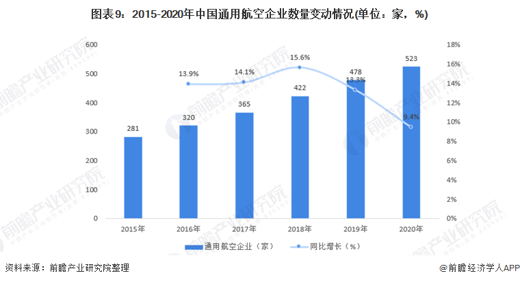 图表9：2015-2020年中国通用航空企业数量变动情况(单位：家，%)
