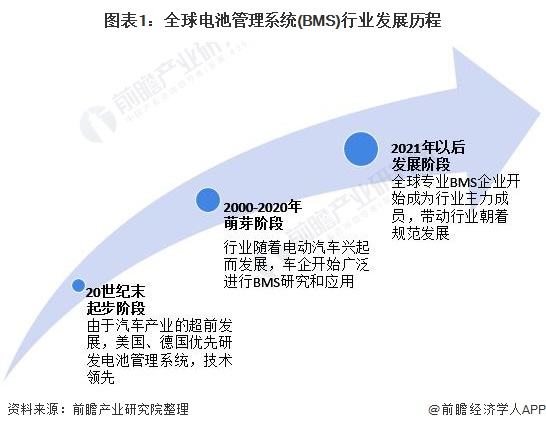 图表1：全球电池管理系统(BMS)行业发展历程