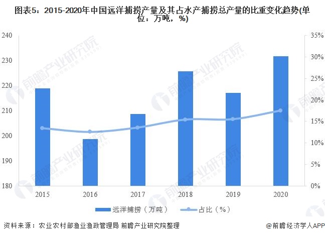 图表5：2015-2020年中国远洋捕捞产量及其占水产捕捞总产量的比重变化趋势(单位：万吨，%)