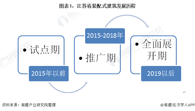 图表1：江苏省装配式建筑发展历程