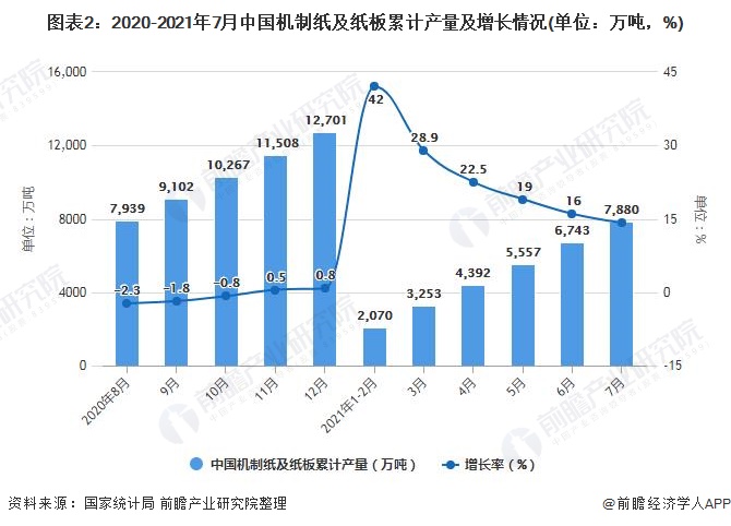 图表2：2020-2021年7月中国机制纸及纸板累计产量及增长情况(单位：万吨，%)