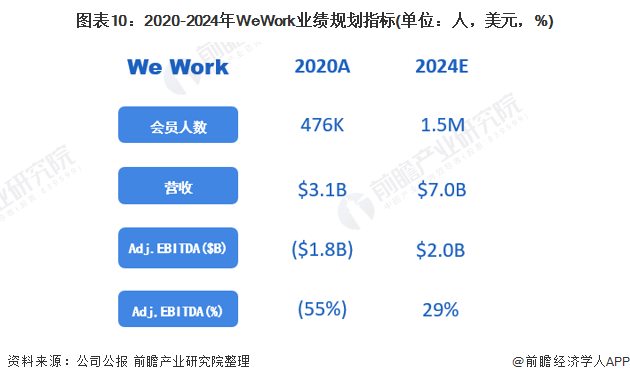 图表10：2020-2024年WeWork业绩规划指标(单位：人，美元，%)