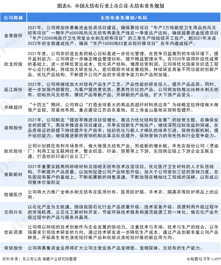 图表8：中国无纺布行业上市公司-无纺布业务规划