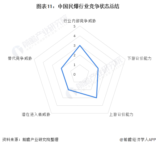 图表11：中国民爆行业竞争状态总结