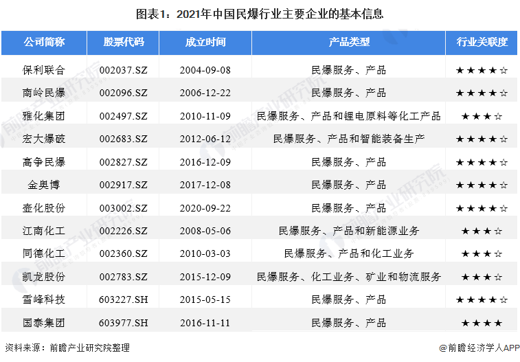 图表1：2021年中国民爆行业主要企业的基本信息