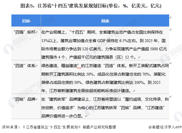 图表5：江苏省“十四五”建筑发展规划目标(单位：%，亿美元，亿元)