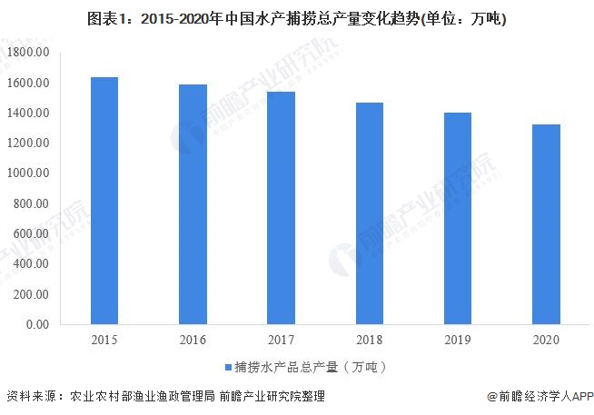 图表1：2015-2020年中国水产捕捞总产量变化趋势(单位：万吨)