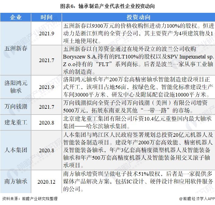 图表6：轴承制造产业代表性企业投资动向