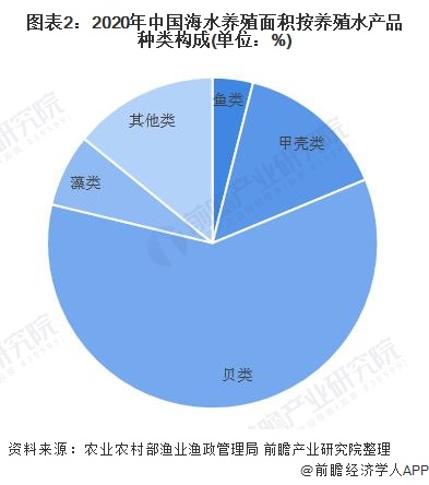图表2：2020年中国海水养殖面积按养殖水产品种类构成(单位：%)