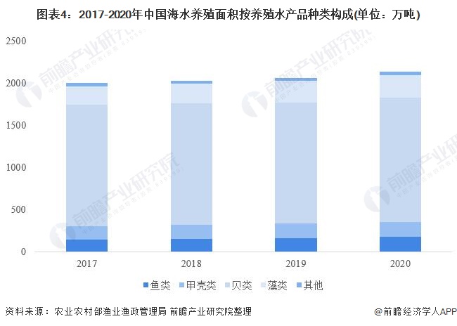 图表4：2017-2020年中国海水养殖面积按养殖水产品种类构成(单位：万吨)