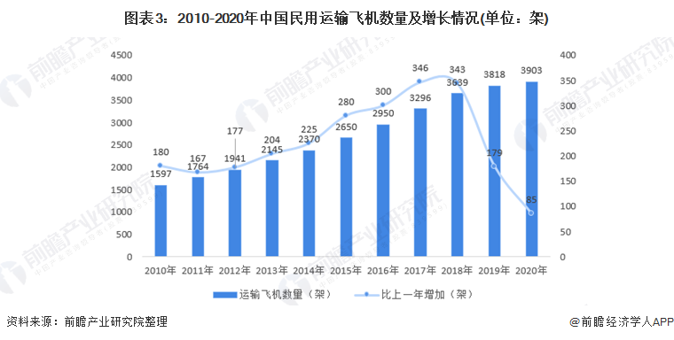 图表3：2010-2020年中国民用运输飞机数量及增长情况(单位：架)