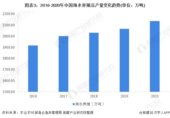 图表3：2016-2020年中国海水养殖总产量变化趋势(单位：万吨)