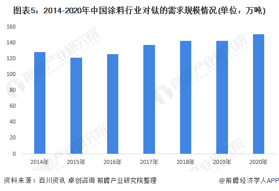 图表5：2014-2020年中国涂料行业对钛的需求规模情况(单位：万吨)