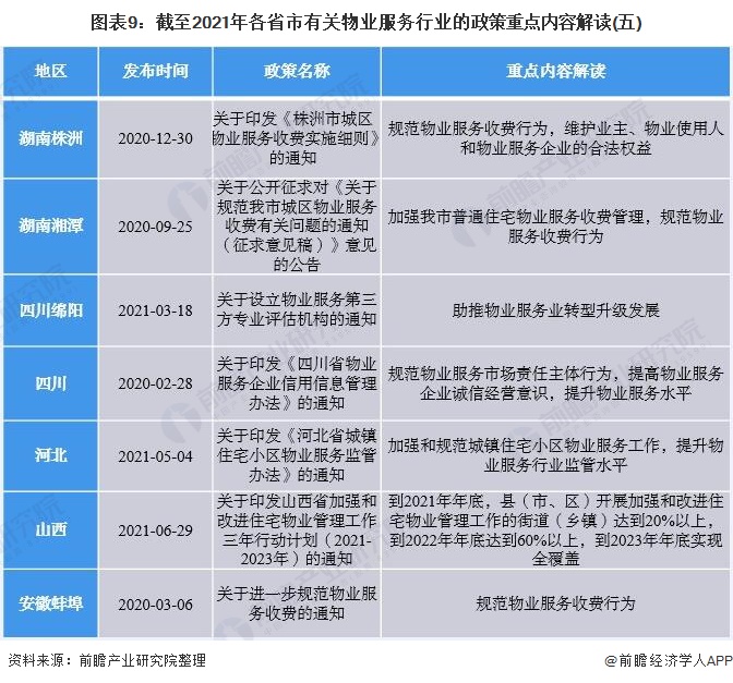 图表9：截至2021年各省市有关物业服务行业的政策重点内容解读(五)