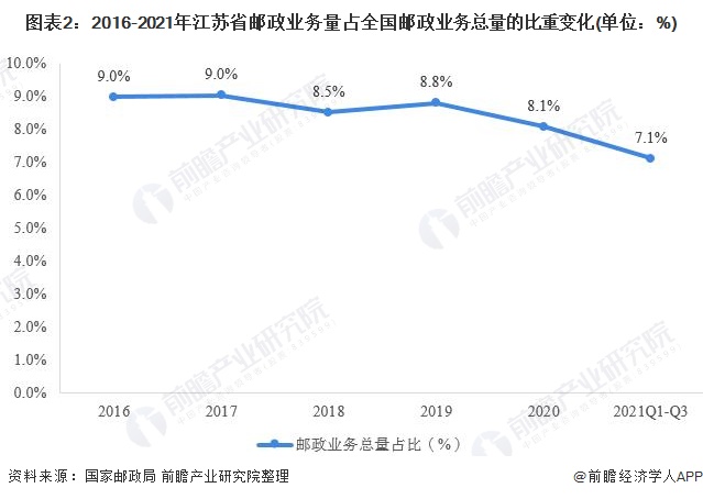 图表2：2016-2021年江苏省邮政业务量占全国邮政业务总量的比重变化(单位：%)