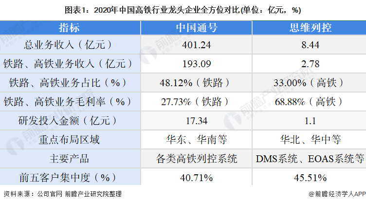 圖表1：2020年中國高鐵行業(yè)龍頭企業(yè)全方位對(duì)比(單位：億元，%)