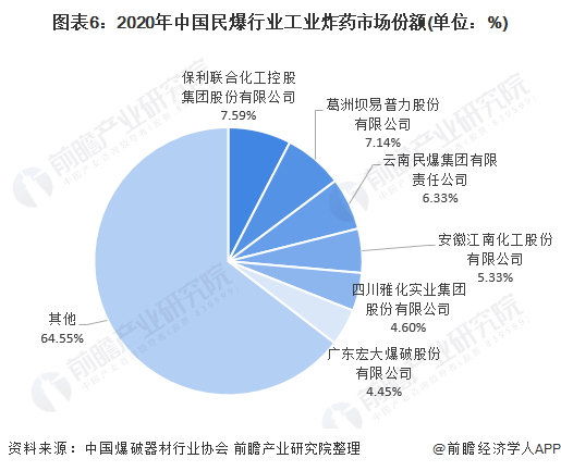 图表6：2020年中国民爆行业工业炸药市场份额(单位：%)