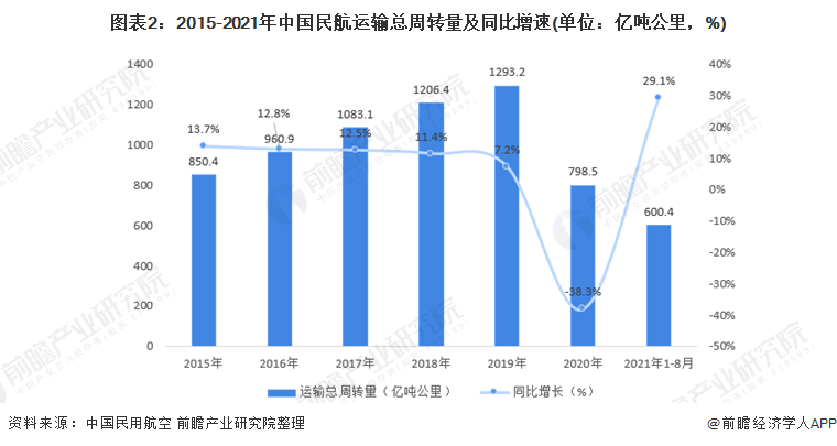 图表2：2015-2021年中国民航运输总周转量及同比增速(单位：亿吨公里，%)