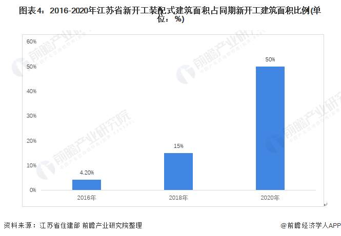 图表4：2016-2020年江苏省新开工装配式建筑面积占同期新开工建筑面积比例(单位：%)