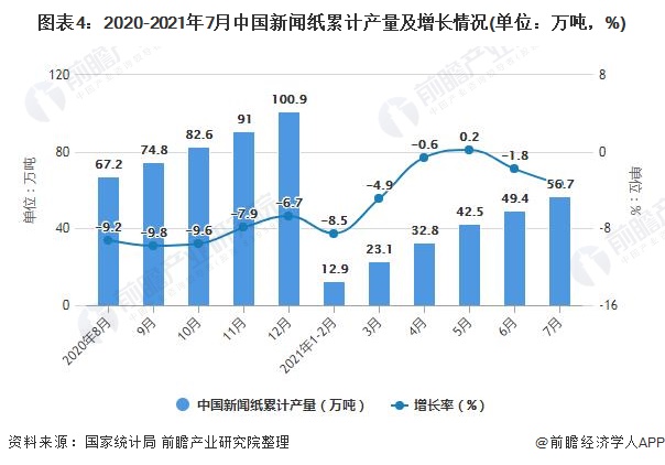 图表4：2020-2021年7月中国新闻纸累计产量及增长情况(单位：万吨，%)