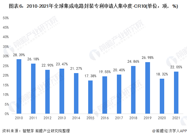 图表6：2010-2021年全球集成电路封装专利申请人集中度-CR10(单位：项，%)