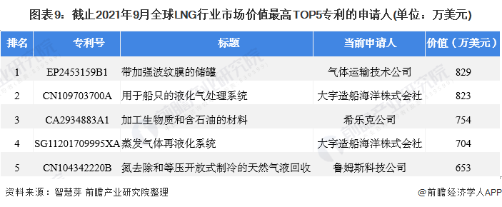 图表9：截止2021年9月全球LNG行业市场价值最高TOP5专利的申请人(单位：万美元)