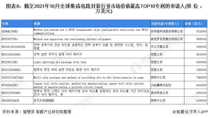 图表9：截至2021年10月全球集成电路封装行业市场价值最高TOP10专利的申请人(单位：万美元)