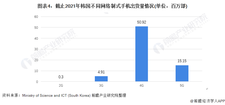 图表4：截止2021年韩国不同网络制式手机出货量情况(单位：百万部)