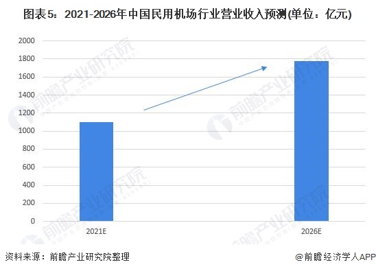 图表5：2021-2026年中国民用机场行业营业收入预测(单位：亿元)
