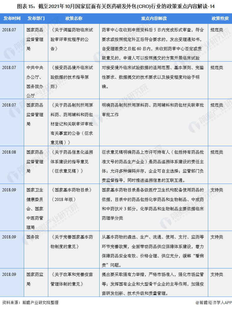 图表15：截至2021年10月国家层面有关医药研发外包(CRO)行业的政策重点内容解读-14