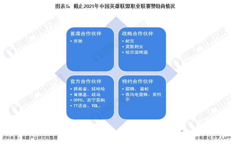 图表5：截止2021年中国英雄联盟职业联赛赞助商情况