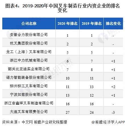 图表4：2019-2020年中国叉车制造行业内资企业的排名变化