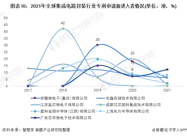 图表10：2021年全球集成电路封装行业专利申请新进入者情况(单位：项，%)