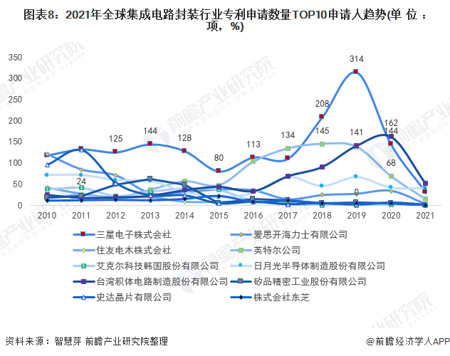 图表8：2021年全球集成电路封装行业专利申请数量TOP10申请人趋势(单位：项，%)