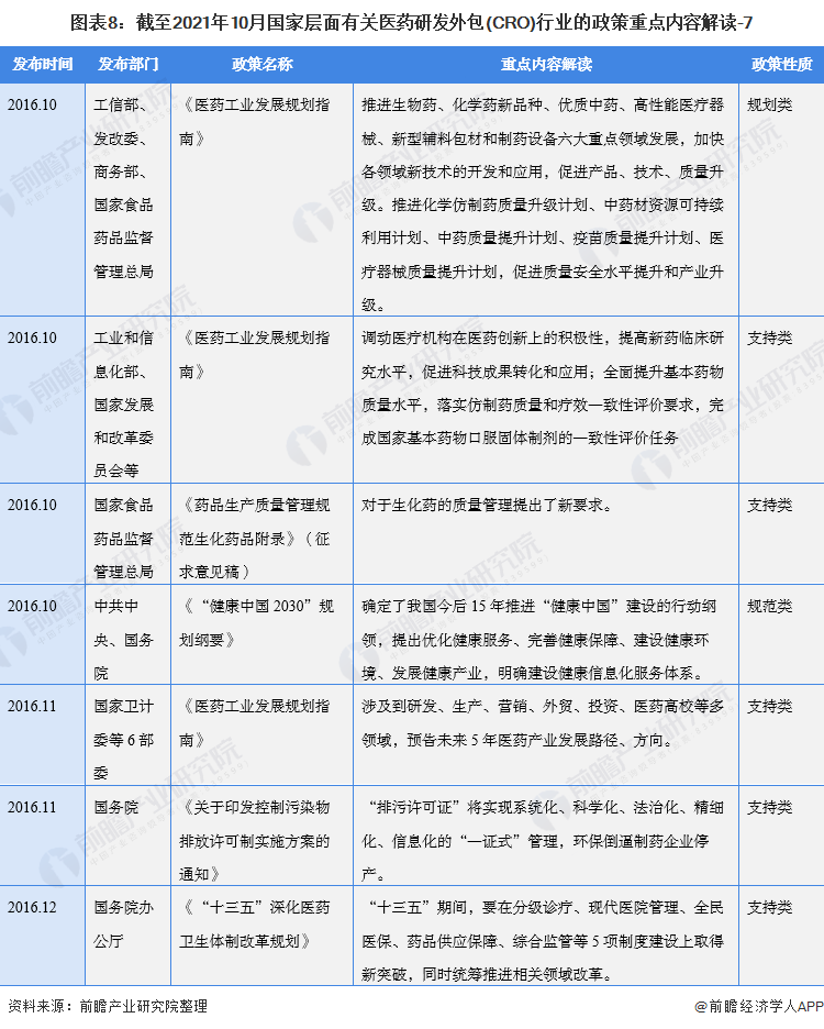 图表8：截至2021年10月国家层面有关医药研发外包(CRO)行业的政策重点内容解读-7