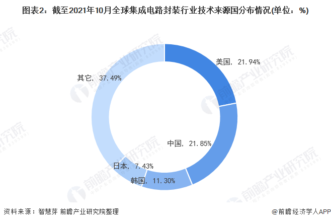 图表2：截至2021年10月全球集成电路封装行业技术来源国分布情况(单位：%)