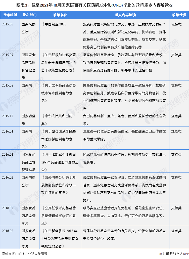 图表3：截至2021年10月国家层面有关医药研发外包(CRO)行业的政策重点内容解读-2