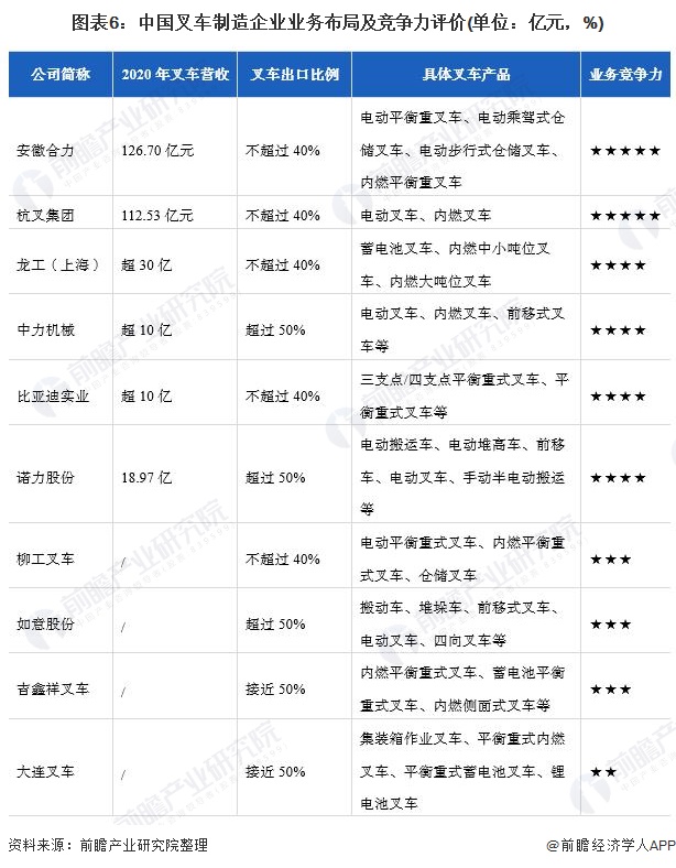 图表6：中国叉车制造企业业务布局及竞争力评价(单位：亿元，%)