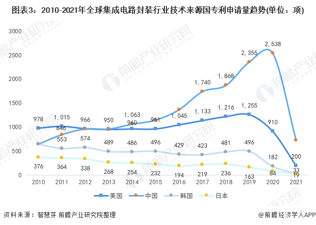 图表3：2010-2021年全球集成电路封装行业技术来源国专利申请量趋势(单位：项)