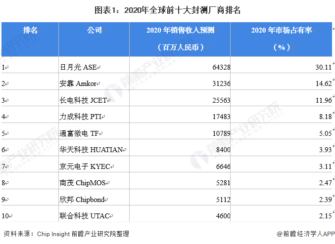 图表1：2020年全球前十大封测厂商排名