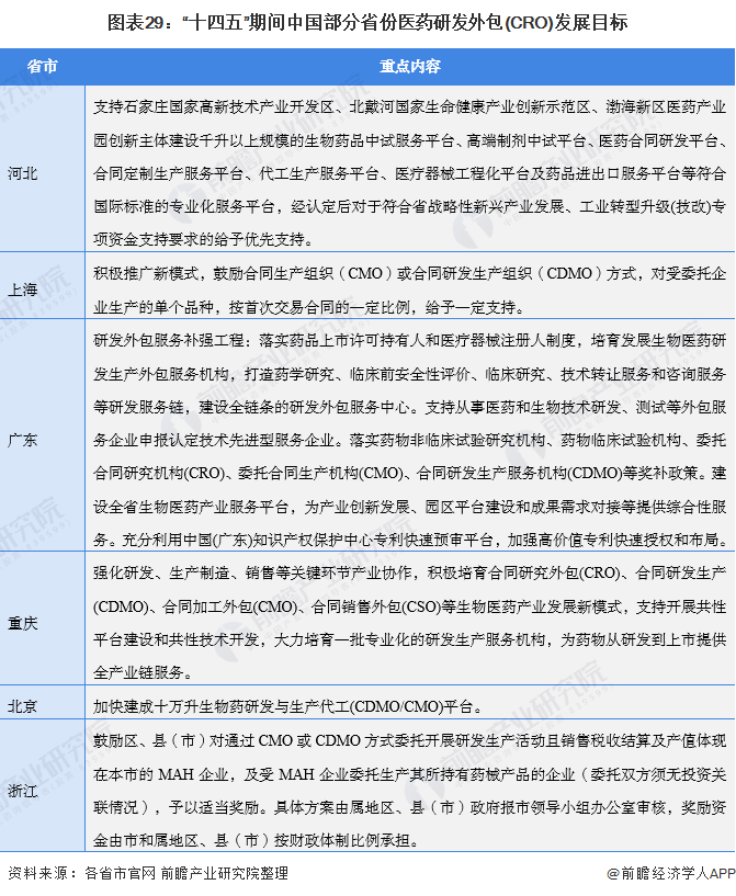 图表29：“十四五”期间中国部分省份医药研发外包(CRO)发展目标
