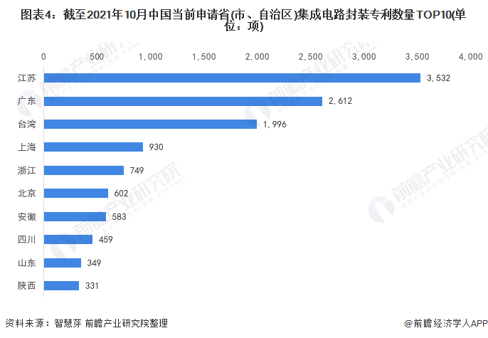 图表4：截至2021年10月中国当前申请省(市、自治区)集成电路封装专利数量TOP10(单位：项)