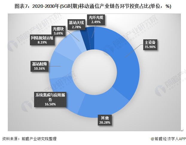 图表7：2020-2030年(5G时期)移动通信产业链各环节投资占比(单位：%)