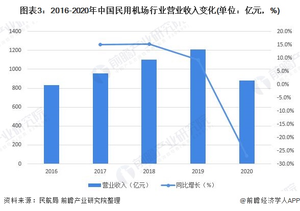 图表3：2016-2020年中国民用机场行业营业收入变化(单位：亿元，%)