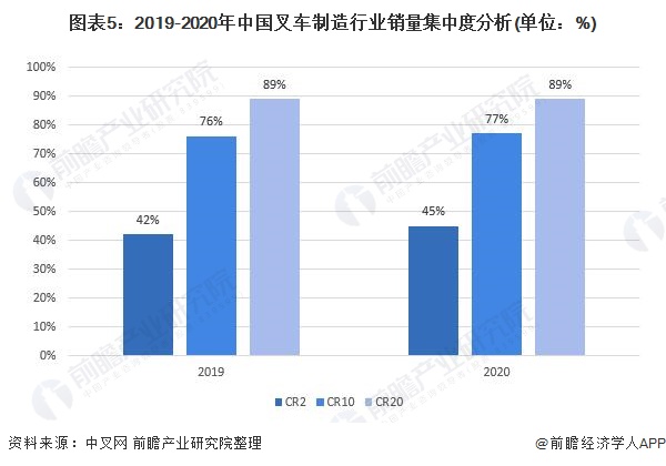 图表5：2019-2020年中国叉车制造行业销量集中度分析(单位：%)