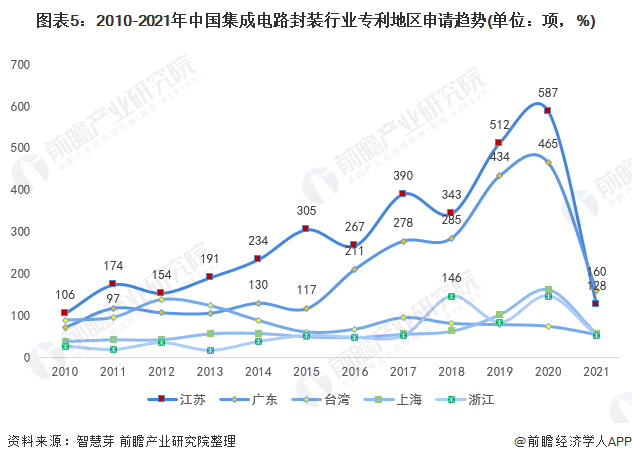 图表5：2010-2021年中国集成电路封装行业专利地区申请趋势(单位：项，%)