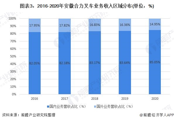 图表3：2016-2020年安徽合力叉车业务收入区域分布(单位：%)