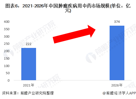 图表6：2021-2026年中国肿瘤疾病用中药市场规模(单位：亿元)