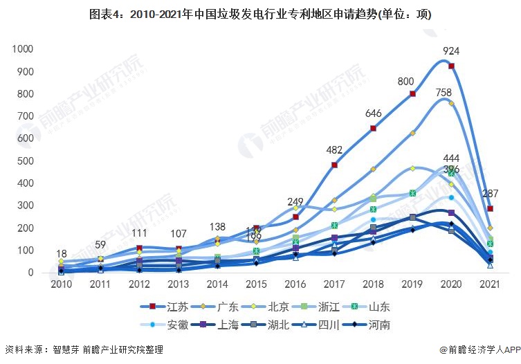 图表4：2010-2021年中国垃圾发电行业专利地区申请趋势(单位：项)